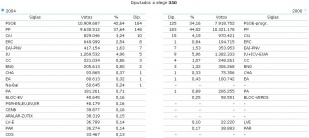 Resultados nas eleccións de 2004 e nas de 2000 (clique para ampliar)